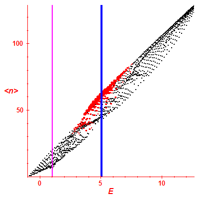 Peres lattice <N>